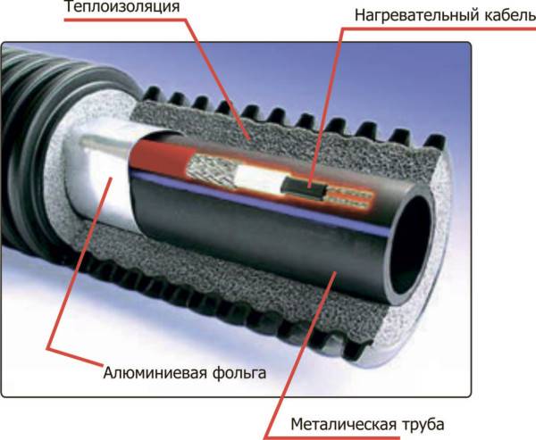 Греющий кабель для канализации и водопровода: методы обогрева и техника мон ... - фото