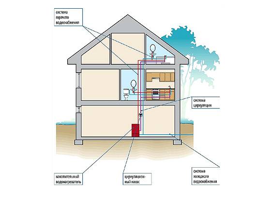 Как спроектировать и выбрать горячее водоснабжение частного дома? с фото