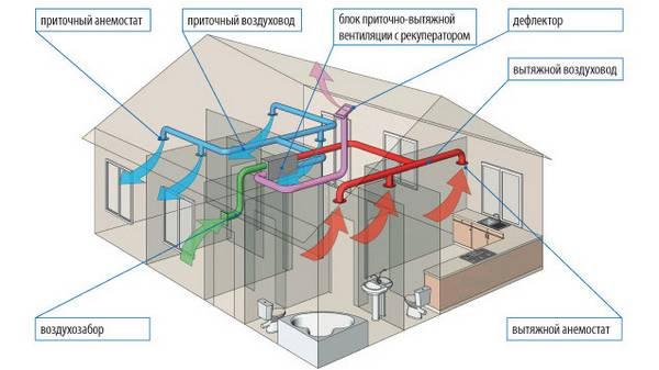 Система приточно-вытяжной вентиляции для хорошего воздухообмена в доме с фото